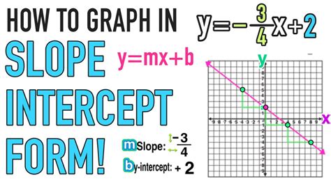 Slope intercept form to standard form calculator - This algebra video explains how to write a linear equation in slope intercept form y=mx+b. It also explains how to identify the slope and y-intercept from t...